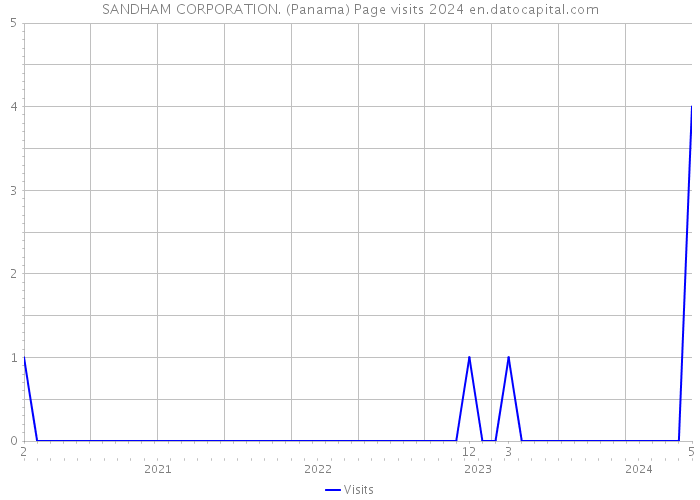 SANDHAM CORPORATION. (Panama) Page visits 2024 