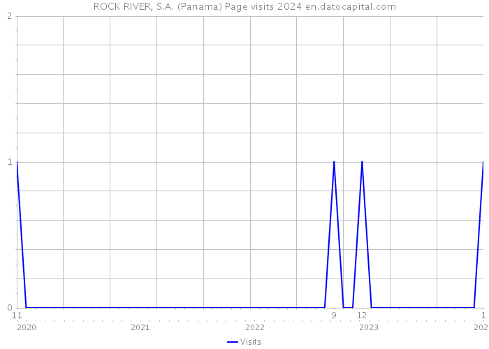 ROCK RIVER, S.A. (Panama) Page visits 2024 