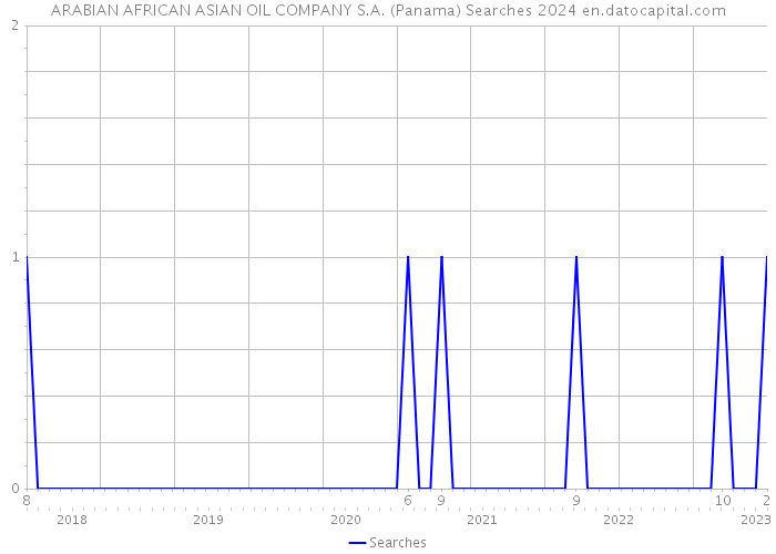 ARABIAN AFRICAN ASIAN OIL COMPANY S.A. (Panama) Searches 2024 