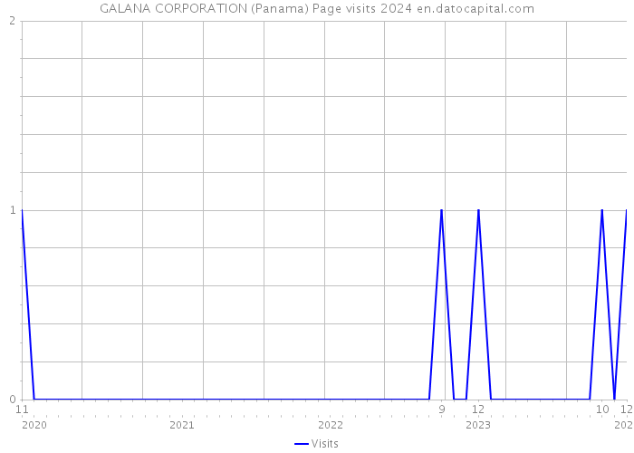 GALANA CORPORATION (Panama) Page visits 2024 