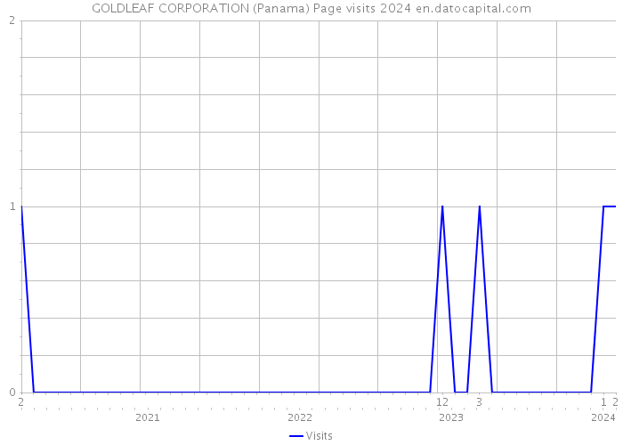 GOLDLEAF CORPORATION (Panama) Page visits 2024 