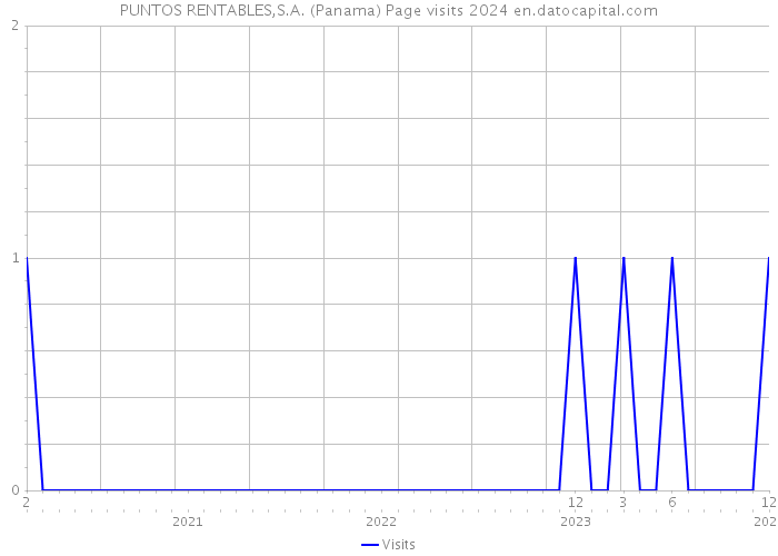 PUNTOS RENTABLES,S.A. (Panama) Page visits 2024 