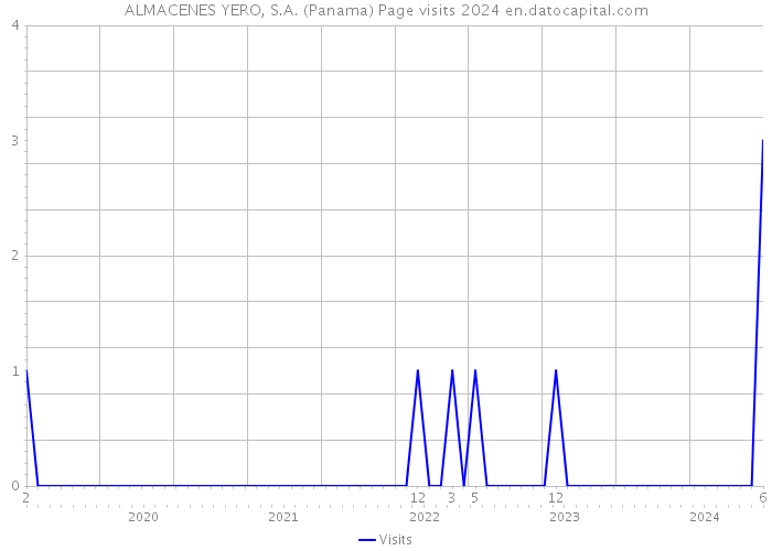 ALMACENES YERO, S.A. (Panama) Page visits 2024 
