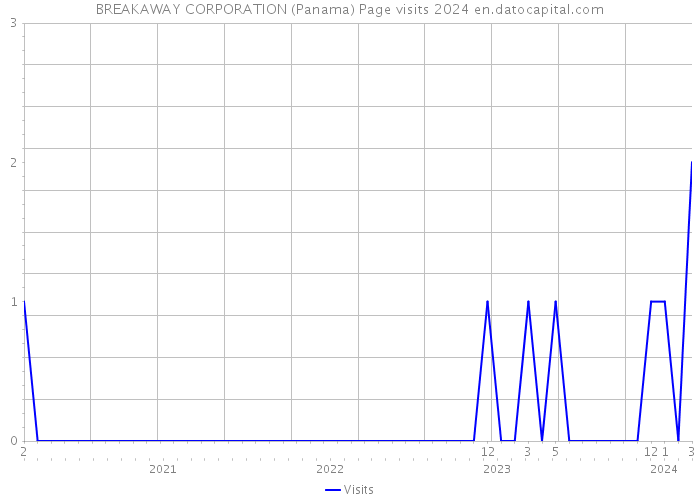 BREAKAWAY CORPORATION (Panama) Page visits 2024 