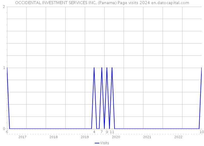 OCCIDENTAL INVESTMENT SERVICES INC. (Panama) Page visits 2024 