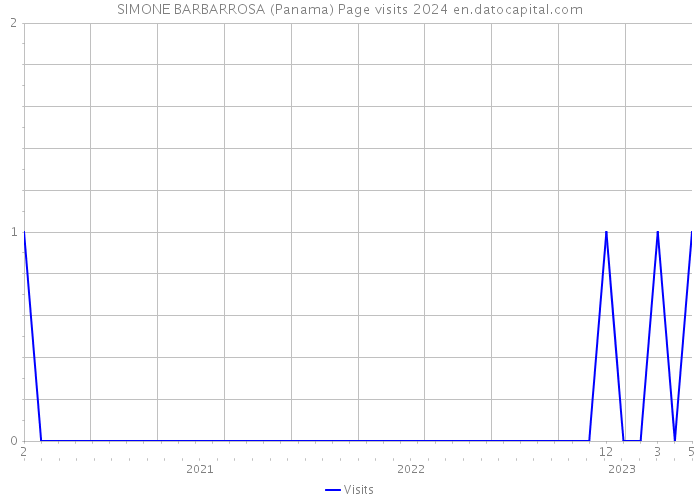 SIMONE BARBARROSA (Panama) Page visits 2024 