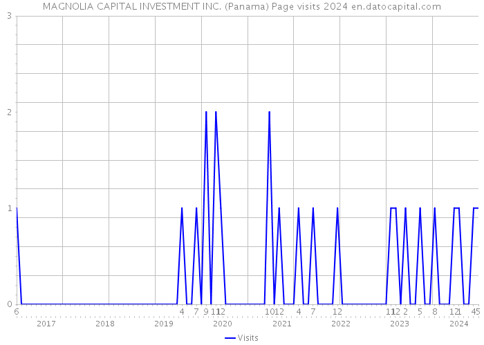 MAGNOLIA CAPITAL INVESTMENT INC. (Panama) Page visits 2024 