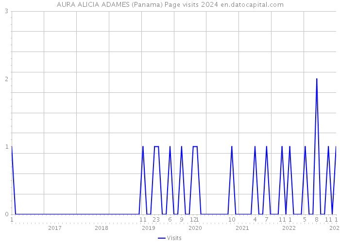 AURA ALICIA ADAMES (Panama) Page visits 2024 