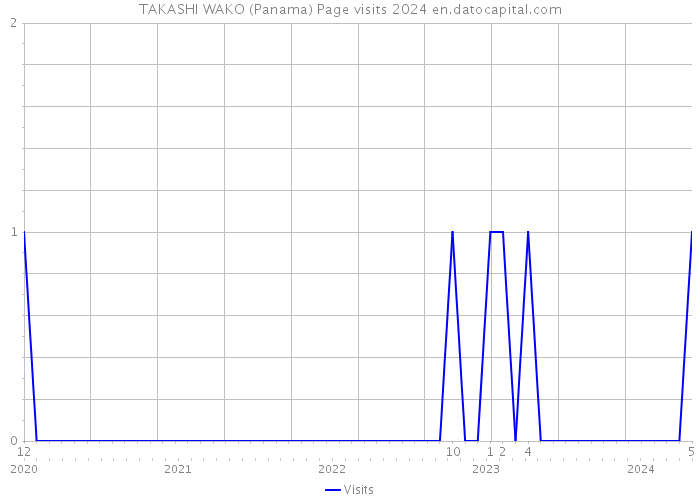 TAKASHI WAKO (Panama) Page visits 2024 