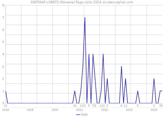 DIETMAR LORETZ (Panama) Page visits 2024 