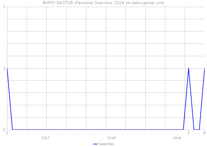 BAPSY DASTUR (Panama) Searches 2024 