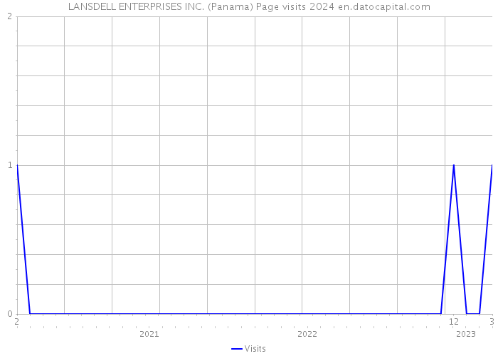 LANSDELL ENTERPRISES INC. (Panama) Page visits 2024 