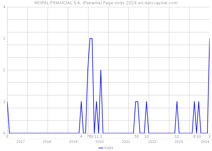 MOPAL FINANCIAL S.A. (Panama) Page visits 2024 