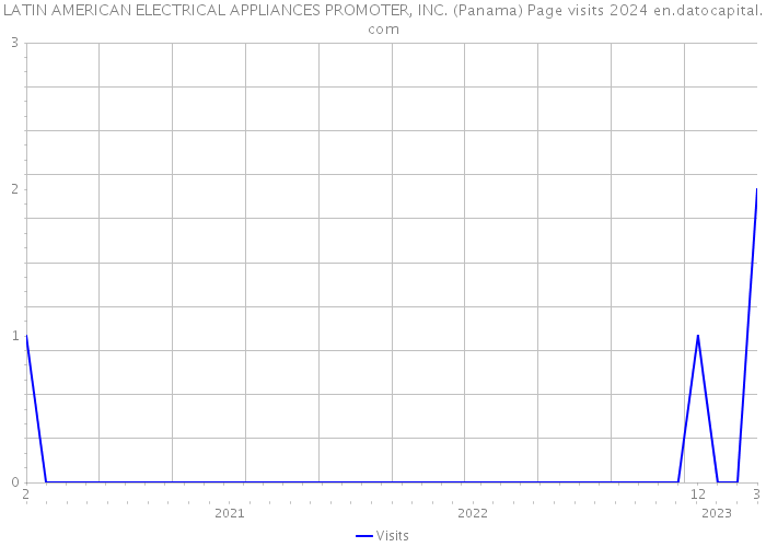 LATIN AMERICAN ELECTRICAL APPLIANCES PROMOTER, INC. (Panama) Page visits 2024 