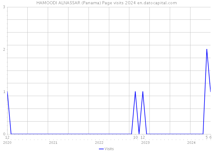 HAMOODI ALNASSAR (Panama) Page visits 2024 