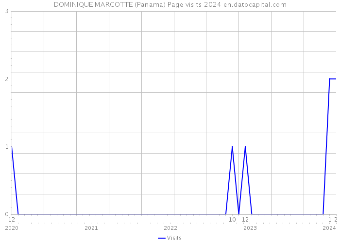 DOMINIQUE MARCOTTE (Panama) Page visits 2024 