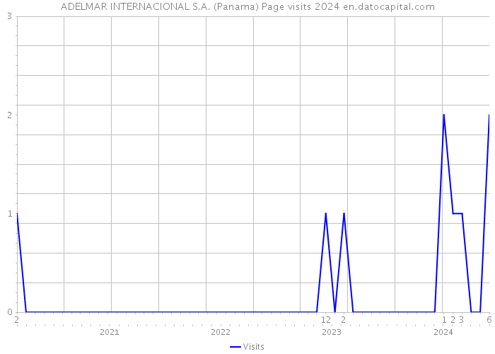 ADELMAR INTERNACIONAL S.A. (Panama) Page visits 2024 