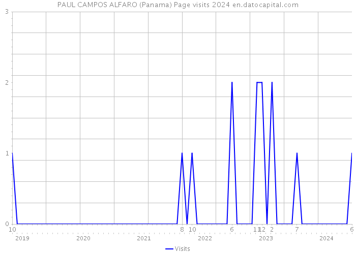 PAUL CAMPOS ALFARO (Panama) Page visits 2024 