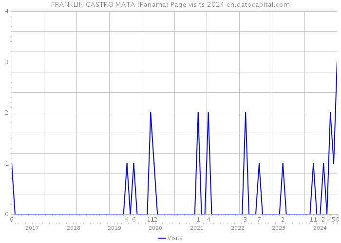 FRANKLIN CASTRO MATA (Panama) Page visits 2024 