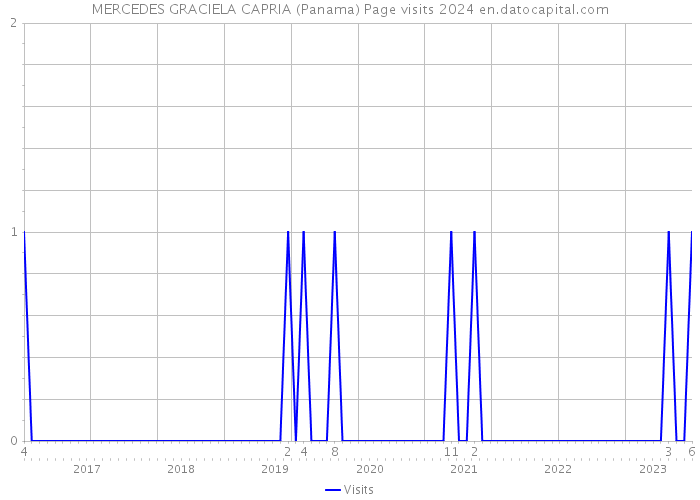 MERCEDES GRACIELA CAPRIA (Panama) Page visits 2024 