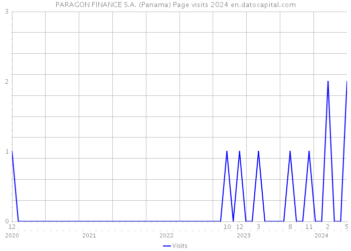 PARAGON FINANCE S.A. (Panama) Page visits 2024 