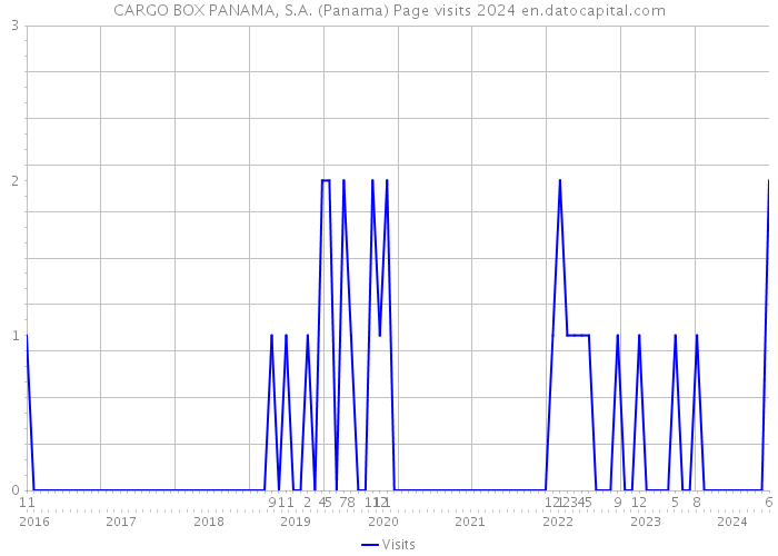 CARGO BOX PANAMA, S.A. (Panama) Page visits 2024 