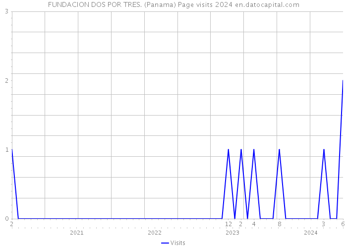 FUNDACION DOS POR TRES. (Panama) Page visits 2024 