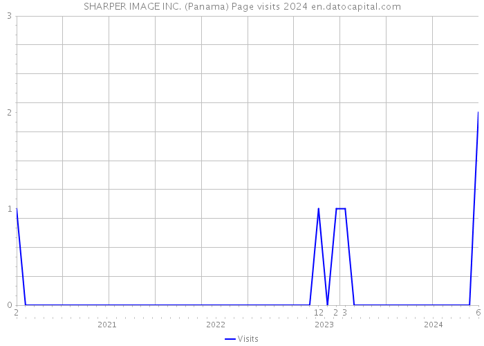 SHARPER IMAGE INC. (Panama) Page visits 2024 