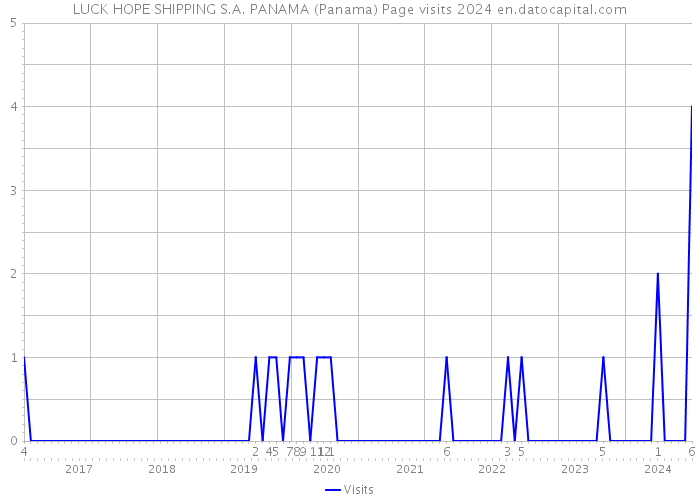 LUCK HOPE SHIPPING S.A. PANAMA (Panama) Page visits 2024 
