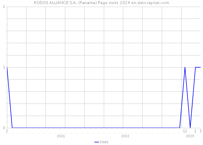 RODOS ALLIANCE S.A. (Panama) Page visits 2024 
