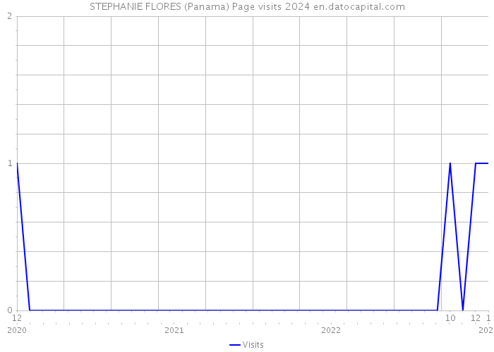 STEPHANIE FLORES (Panama) Page visits 2024 