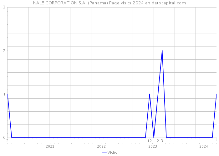 NALE CORPORATION S.A. (Panama) Page visits 2024 