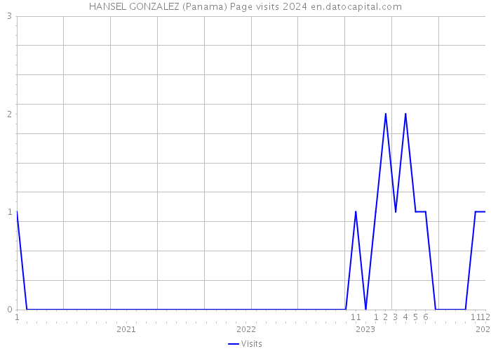 HANSEL GONZALEZ (Panama) Page visits 2024 