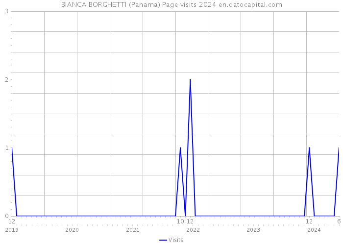 BIANCA BORGHETTI (Panama) Page visits 2024 