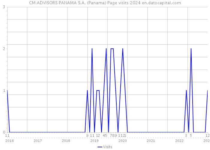 CM ADVISORS PANAMA S.A. (Panama) Page visits 2024 
