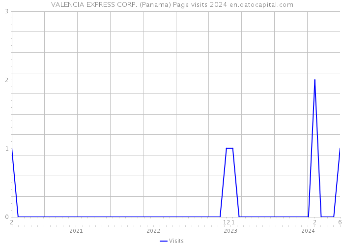 VALENCIA EXPRESS CORP. (Panama) Page visits 2024 