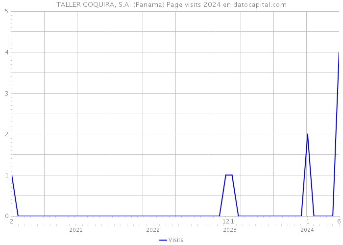TALLER COQUIRA, S.A. (Panama) Page visits 2024 