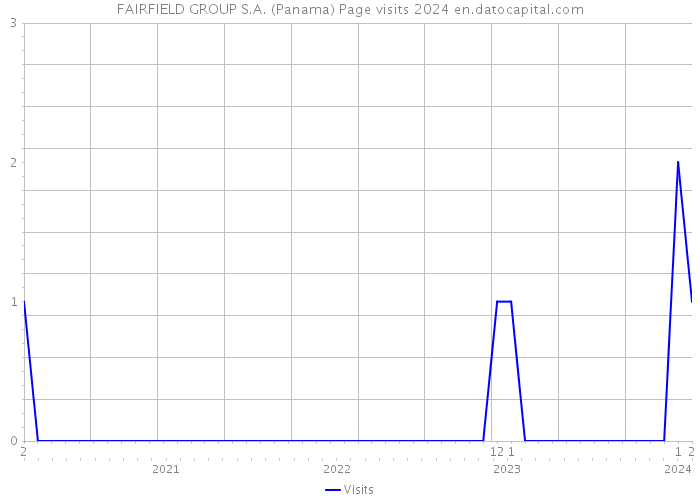 FAIRFIELD GROUP S.A. (Panama) Page visits 2024 