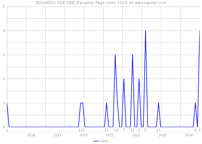 EDUARDO ODE ODE (Panama) Page visits 2024 