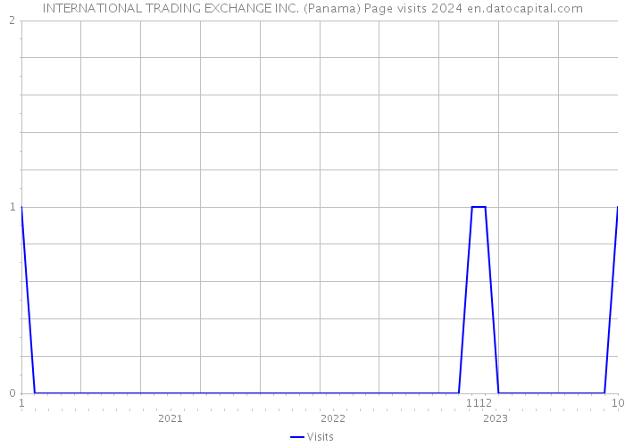 INTERNATIONAL TRADING EXCHANGE INC. (Panama) Page visits 2024 