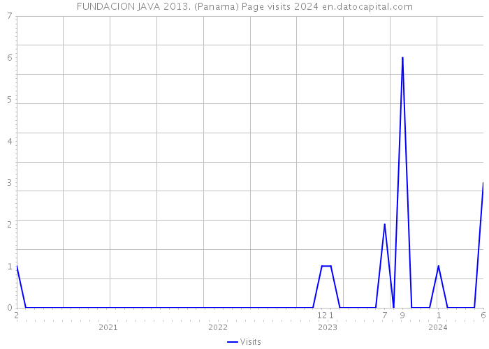FUNDACION JAVA 2013. (Panama) Page visits 2024 