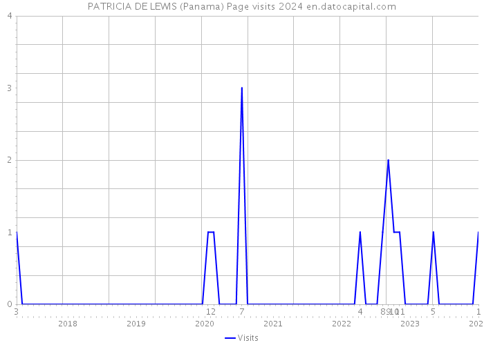 PATRICIA DE LEWIS (Panama) Page visits 2024 