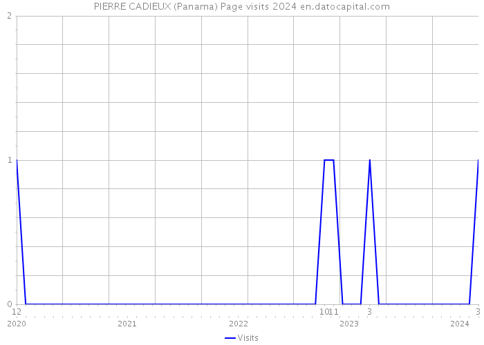 PIERRE CADIEUX (Panama) Page visits 2024 