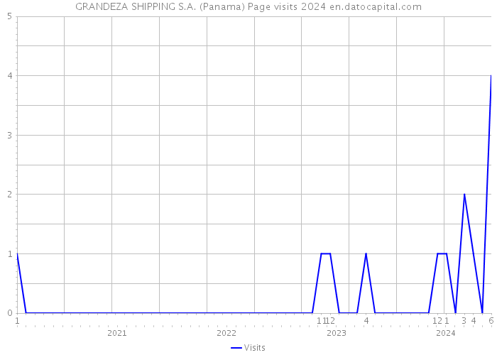 GRANDEZA SHIPPING S.A. (Panama) Page visits 2024 