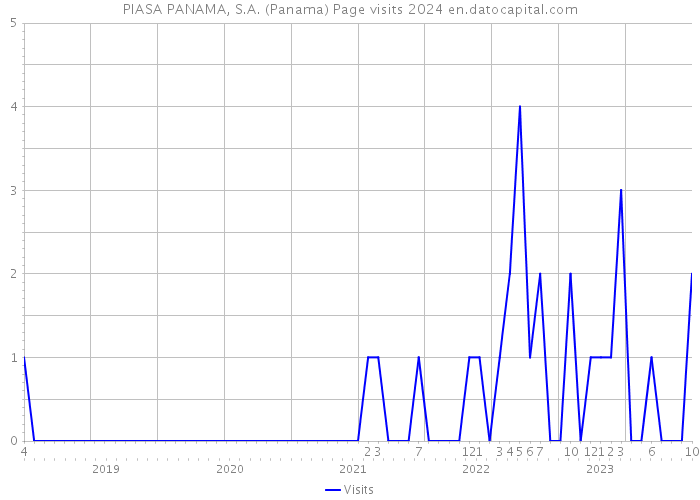 PIASA PANAMA, S.A. (Panama) Page visits 2024 