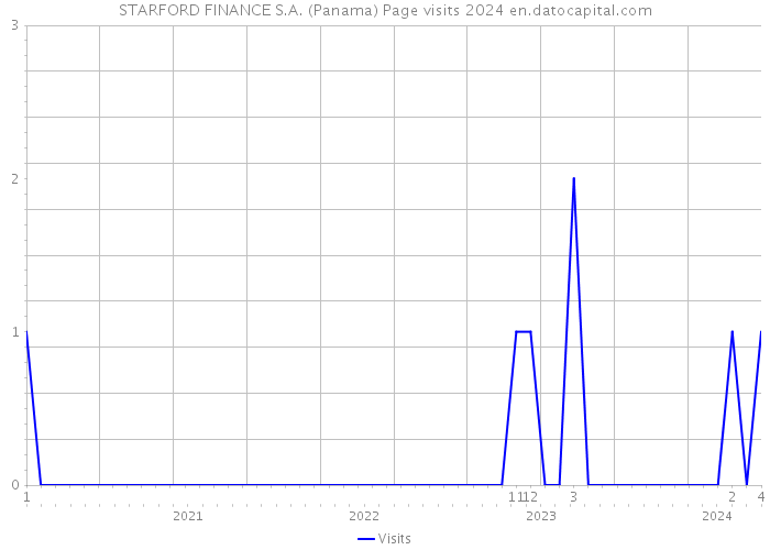 STARFORD FINANCE S.A. (Panama) Page visits 2024 