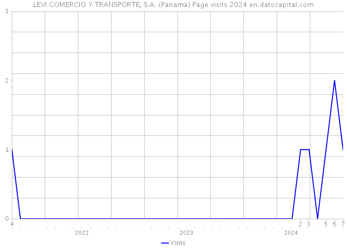 LEVI COMERCIO Y TRANSPORTE, S.A. (Panama) Page visits 2024 