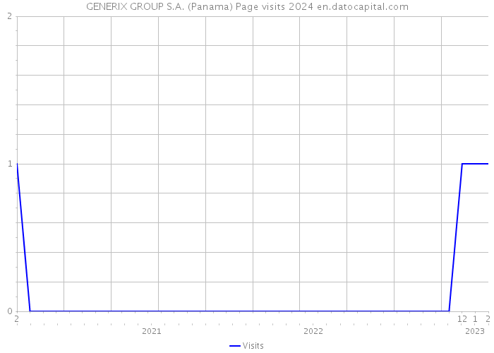 GENERIX GROUP S.A. (Panama) Page visits 2024 