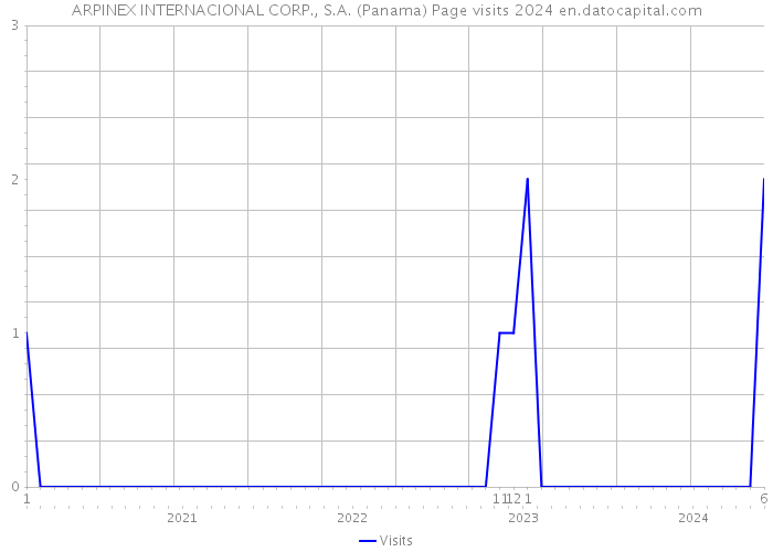 ARPINEX INTERNACIONAL CORP., S.A. (Panama) Page visits 2024 