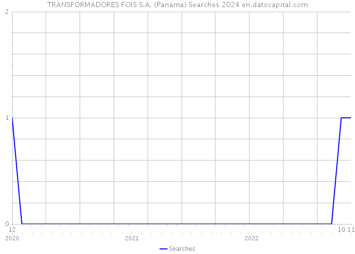 TRANSFORMADORES FOIS S.A. (Panama) Searches 2024 